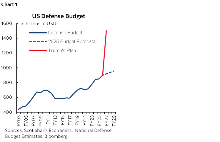 Chart 1: US Defense Budget