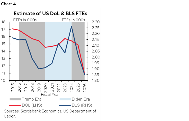 Chart 4: Estimate of US DoL & BLS FTEs