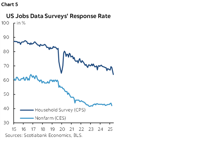 Chart 5: US Jobs Data Surveys' Response Rate