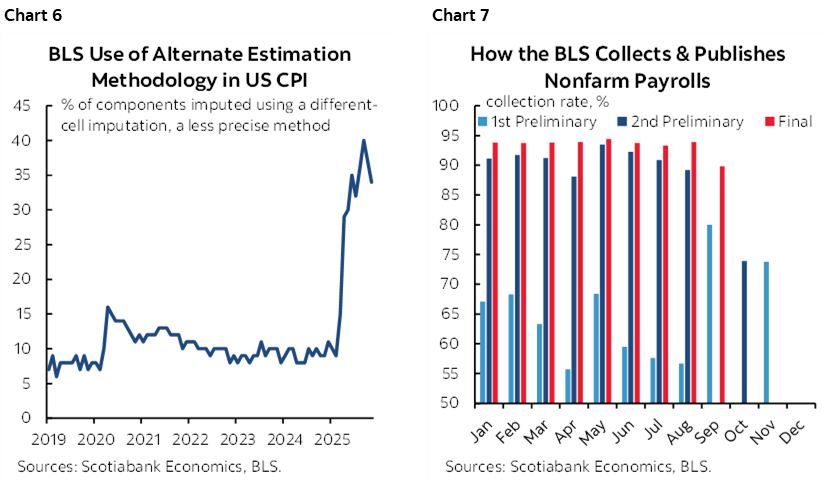 Chart 6: BLS Use of Alternate Estimation Methodology in US CPI; Chart 7: How the BLS Collects & Publishes Nonfarm Payrolls