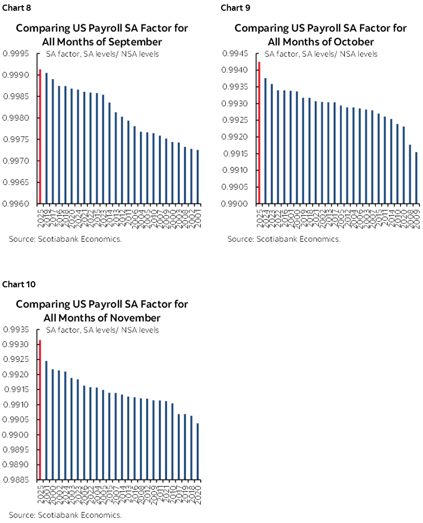 Chart 8: Comparing US Payroll SA Factor for All Months of September; Chart 9: Comparing US Payroll SA Factor for All Months of October; Chart 10: Comparing US Payroll SA Factor for All Months of November