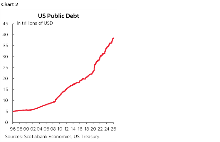Chart 2: US Public Debt