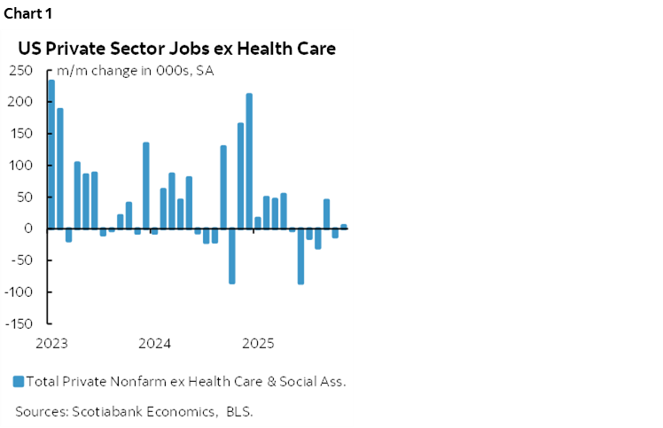 Chart 1: US Private Sector Jobs ex Health Care