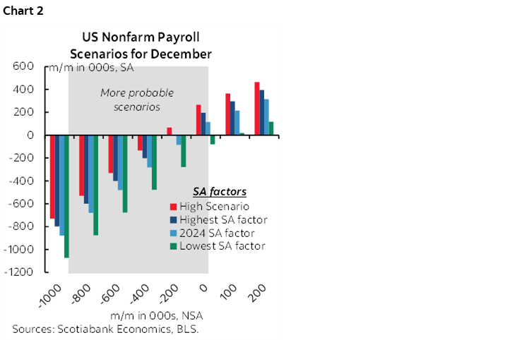 Chart 2: US Nonfarm Payroll Scenarios for December