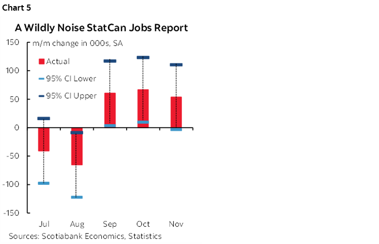 Chart 5: A Wildly Noise StatCan Jobs Report