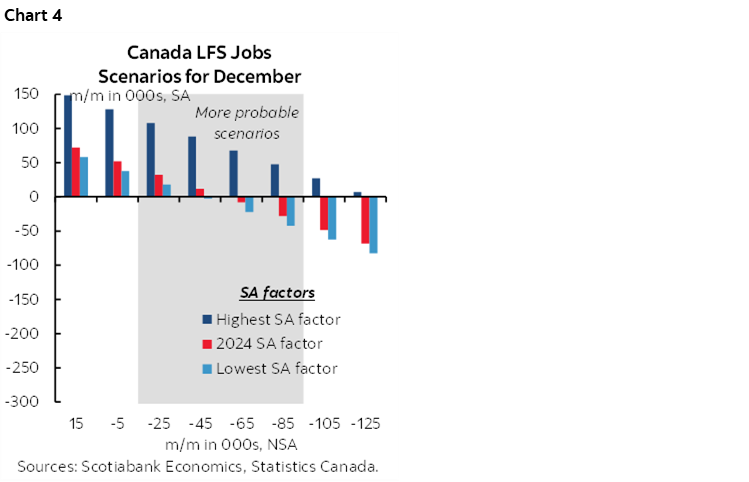 Chart 4: Canada LFS Jobs Scenarios for December