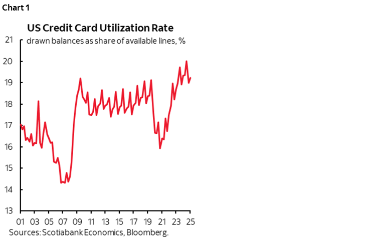 Chart 1: US Credit Card Utilization Rate
