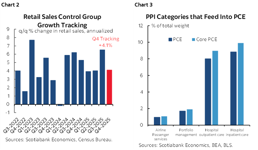 Chart 2: Retail Sales Control Group Growth Tracking; Chart 3: PPI Categories that Feed Into PCE