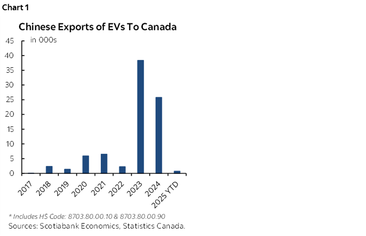 Chart 1: Chinese Exports of EVs To Canada