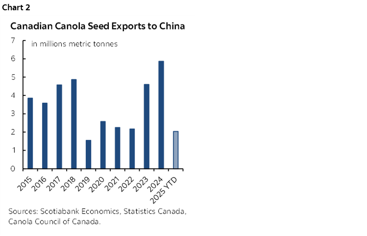 Chart 2: Canadian Canola Seed Exports to China