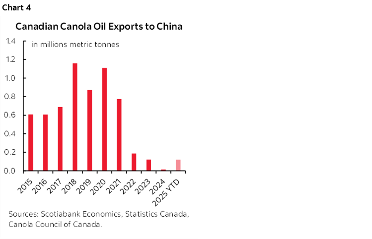 Chart 4: Canadian Canola Oil Exports to China