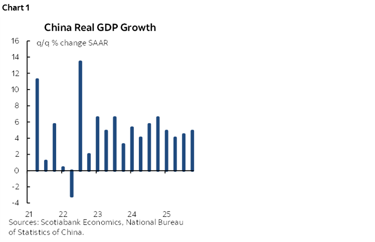 Chart 1: China Real GDP Growth