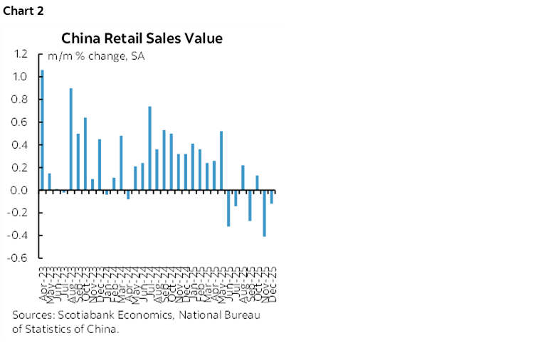 Chart 2: China Retail Sales Value