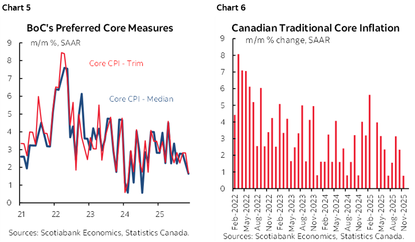 Chart 5: BoC's Preferred Core Measures; Chart 6: Canadian Traditional Core Inflation