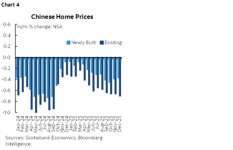 Chart 4: Chinese Home Prices