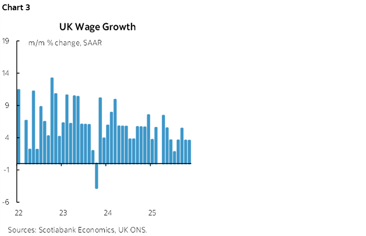 Chart 3: UK Wage Growth