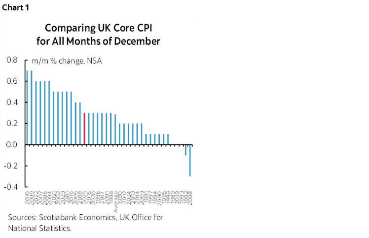 Chart 1: Comparing UK Core CPI for All Months of December