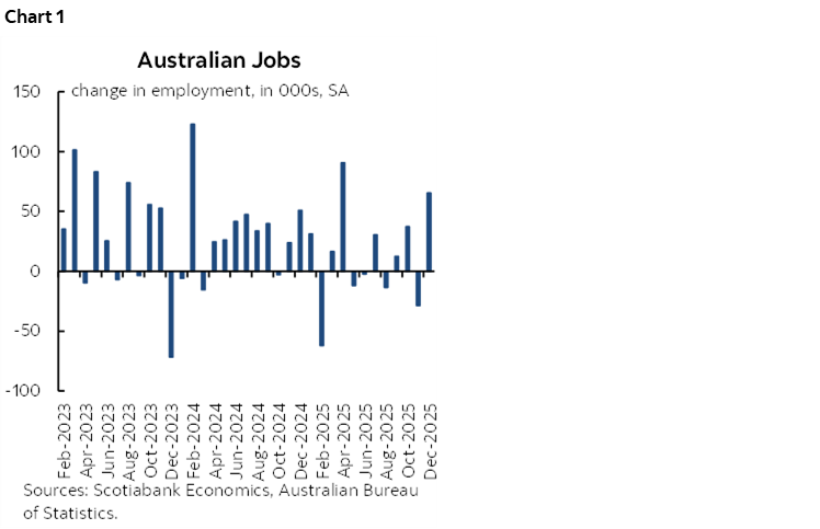 Chart 1: Australian Jobs