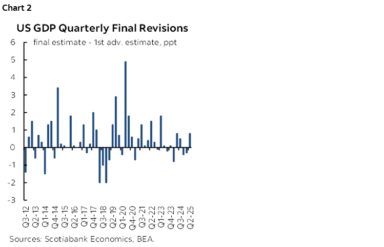Chart 2: US GDP Quarterly Final Revisions
