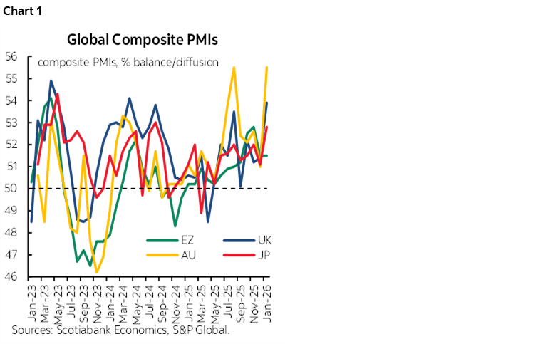 Chart 1: Global Composite PMIs