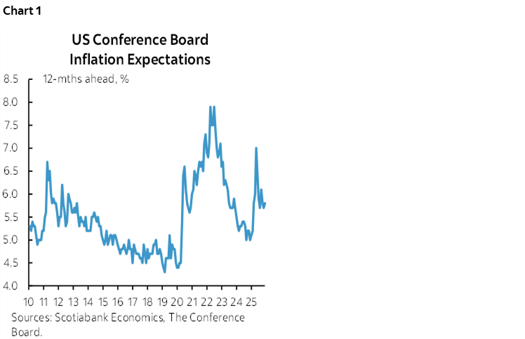 Chart 1: US Conference Board Inflation Expectations