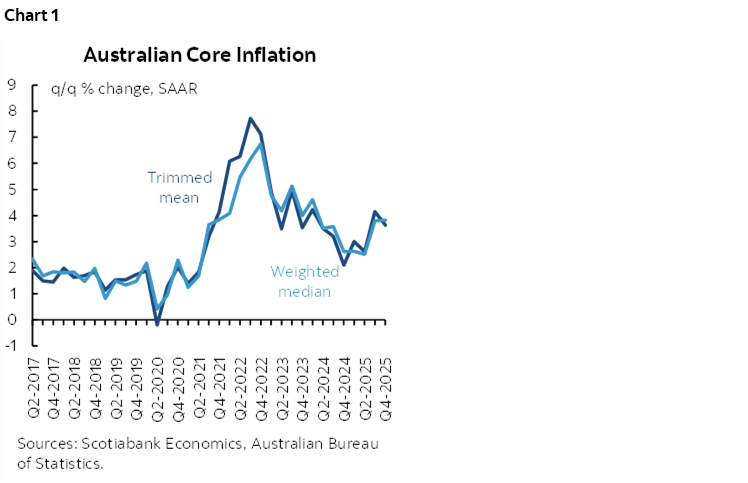 Chart 1: Australian Core Inflation