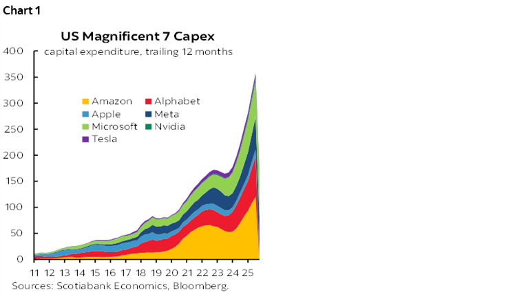 Chart 1: US Magnificent 7 Capex