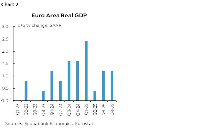 Chart 2: Euro Area Real GDP 
