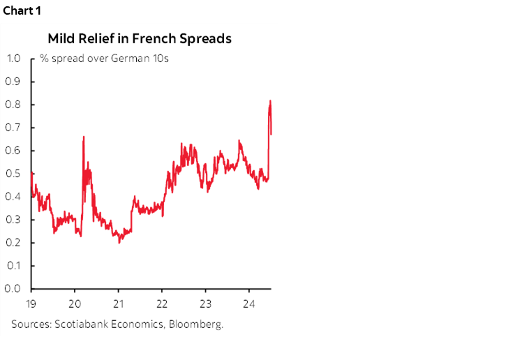 Chart 1: Mild Relief in French Spreads