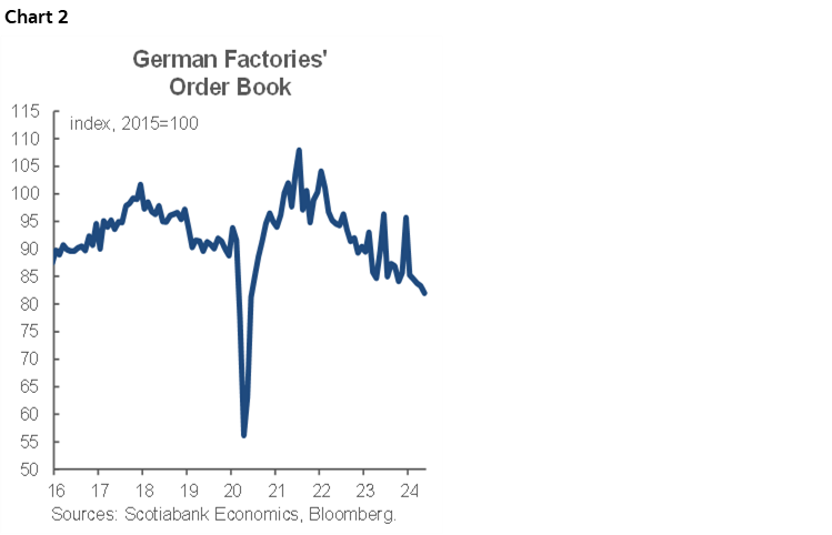 Chart 2: German Factories' Order Book