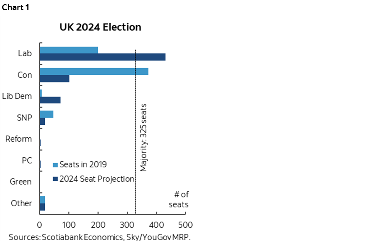 Chart 1: UK 2024 Election