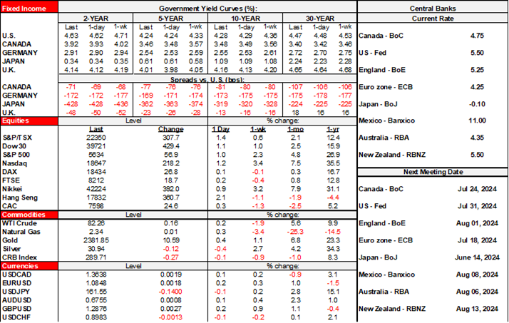 Rates Table