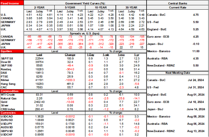 Rates Table