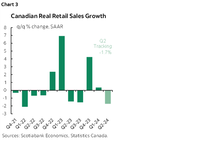 Chart 3: Canadian Real Retail Sales Growth