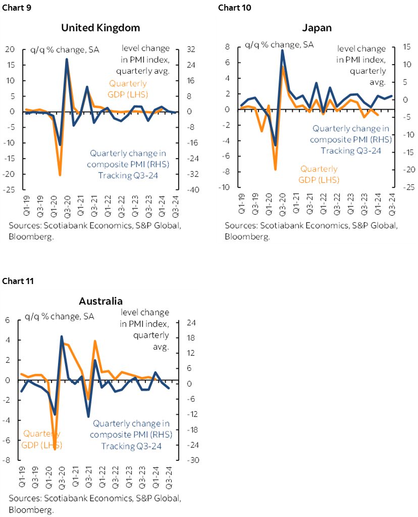 Chart 9: United Kingdom; Chart 10: Japan; Chart 11: Japan; Chart 12: Australia