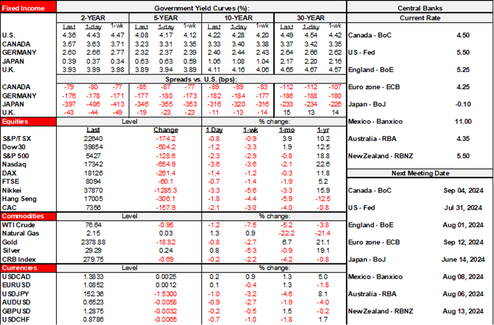 Rates Table