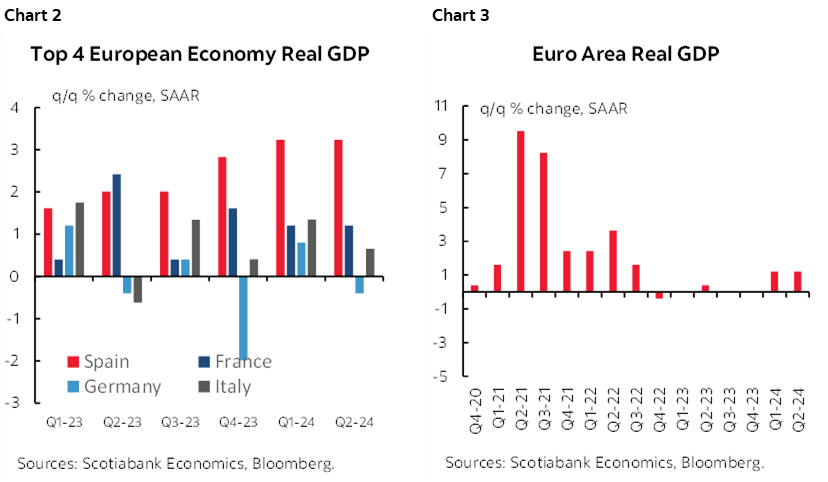 Chart 2: Top 4 European Economy Real GDP; Chart 3: Euro Area Real GDP