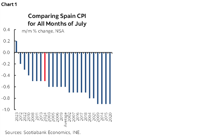 Chart 1: Comparing Spain CPI for All Months of July