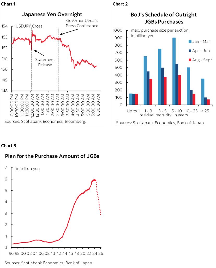 Chart 1: Japanese Yen Overnight; Chart 2: BoJ's Schedule of Outright JGBs Purchases; Chart 3: Plan for the Purchase Amount of JGBs