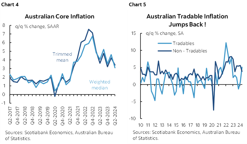 Chart 4: Australian Core Inflation; Chart 5: Australian Tradable Inflation Jumps Back !