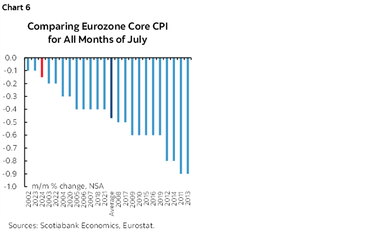 Chart 6: Comparing Eurozone Core CPI for All Months of July