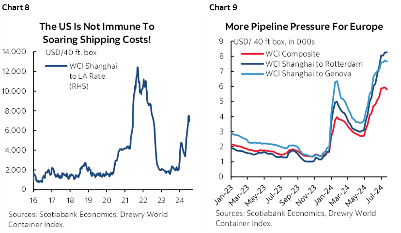 Chart 8: The US Is Not Immune To Soaring Shipping Costs!; Chart 9: More Pipeline Pressure For Europe