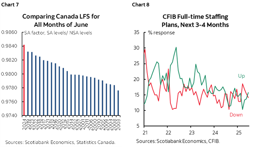 Chart 7: Comparing Canada LFS for All Months of June Chart 8: CFIB Full-time Staffing Plans, Next 3-4 Months
