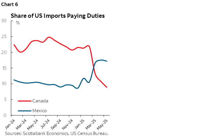 Chart 6: Share of US Imports Paying Duties