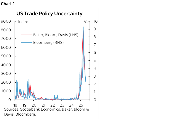 Chart 1: US Trade Policy Uncertainty