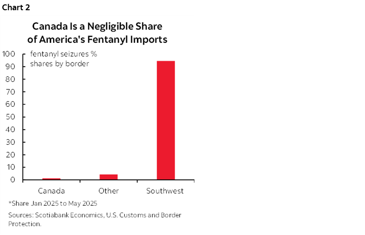 Chart 2: Canada Is a Negligible Share of America's Fentanyl Imports