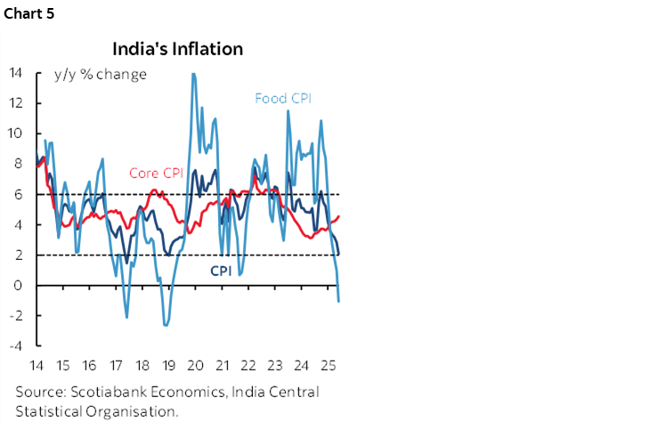 Chart 5: India's Inflation