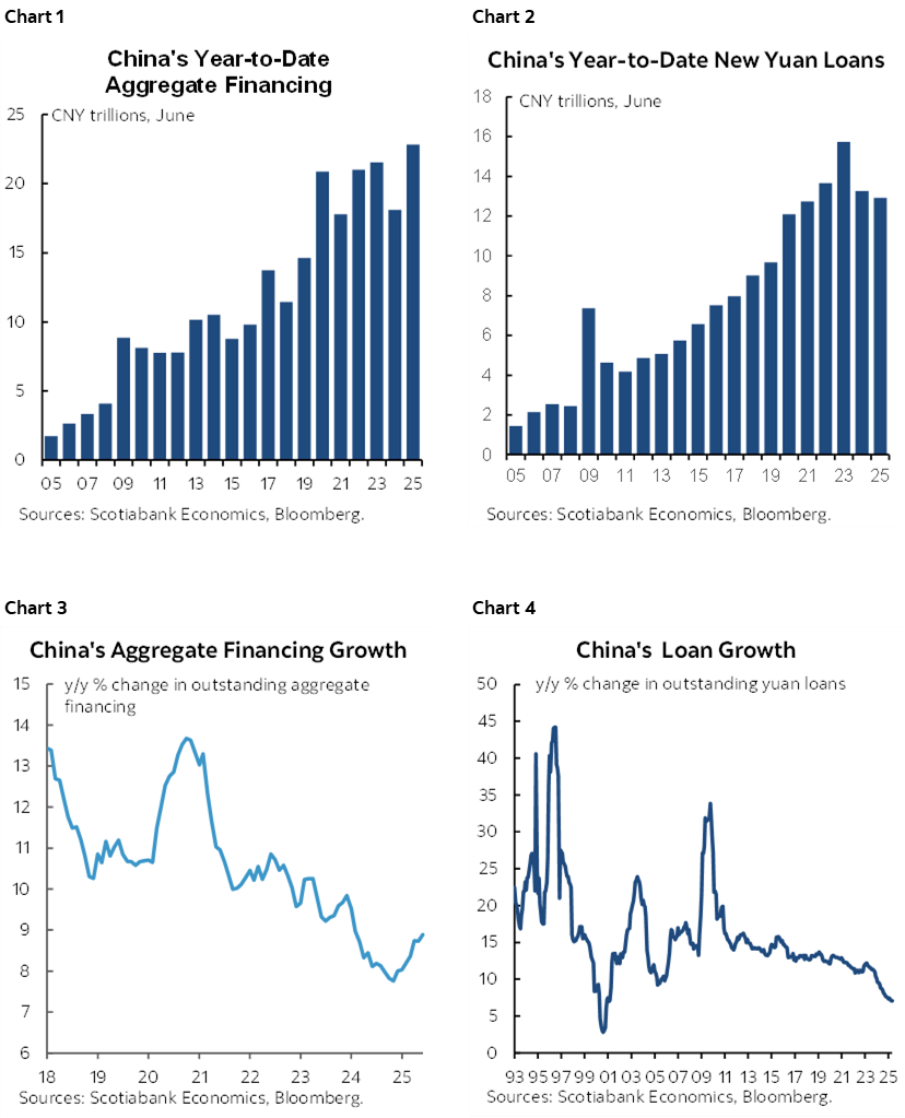 Chart 1: China's Year-to-Date Aggregate Financing; Chart 2: China's Year-to-Date New Yuan Loans; Chart 3: China's Aggregate Financing Growth; Chart 4: China's Loan Growth  