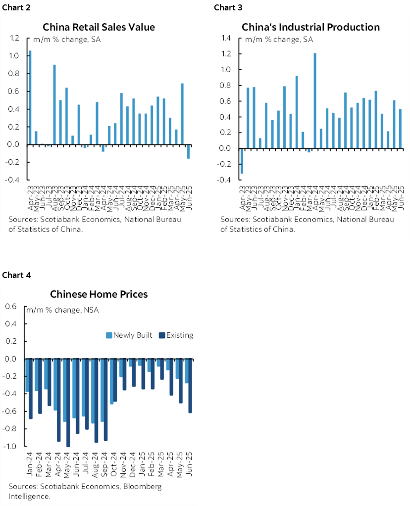 Chart 2: China Retail Sales Value; Chart 3: China's Industrial Production; Chart 4: Chinese Home Prices