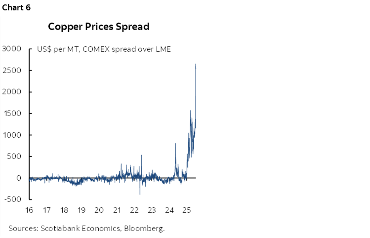 Chart 6: Copper Prices Spread